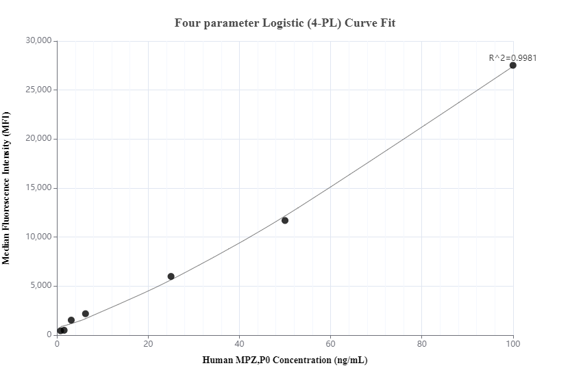 Cytometric bead array standard curve of MP00834-1